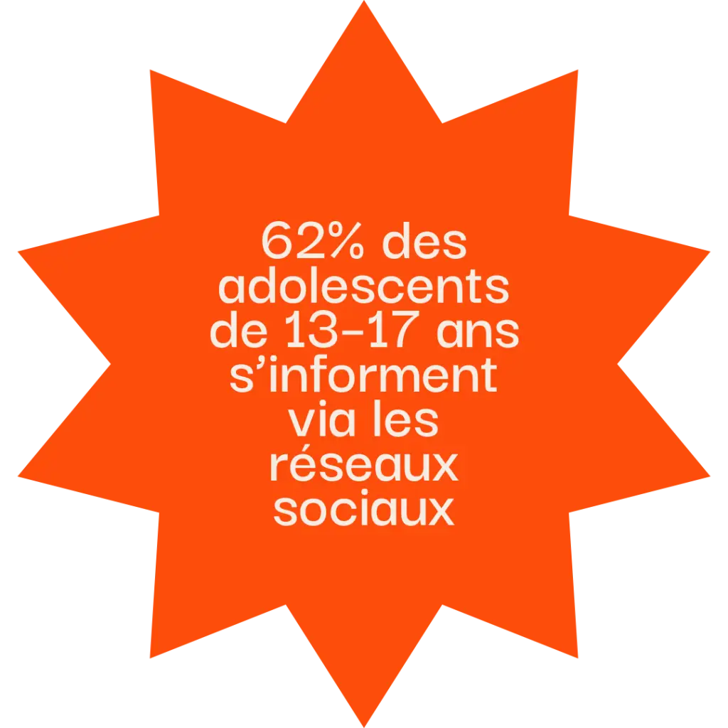 62% des adolescents de 13–17 ans s’informent via les réseaux sociaux